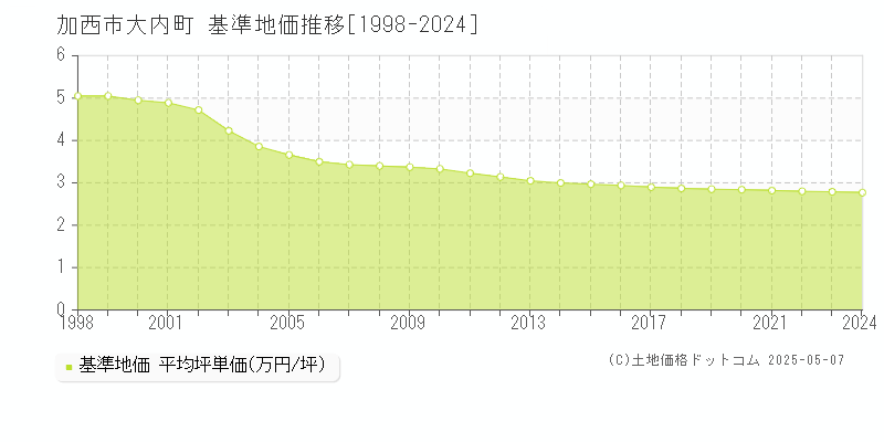 加西市大内町の基準地価推移グラフ 