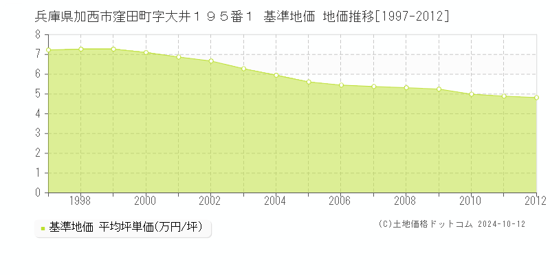 兵庫県加西市窪田町字大井１９５番１ 基準地価 地価推移[1997-2012]