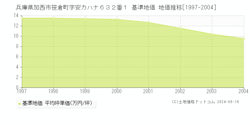 兵庫県加西市笹倉町字安カハナ６３２番１ 基準地価 地価推移[1997-2004]