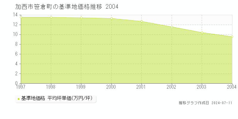 加西市笹倉町の基準地価推移グラフ 