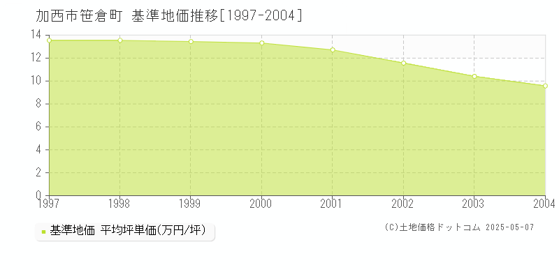 笹倉町(加西市)の基準地価推移グラフ(坪単価)[1997-2004年]
