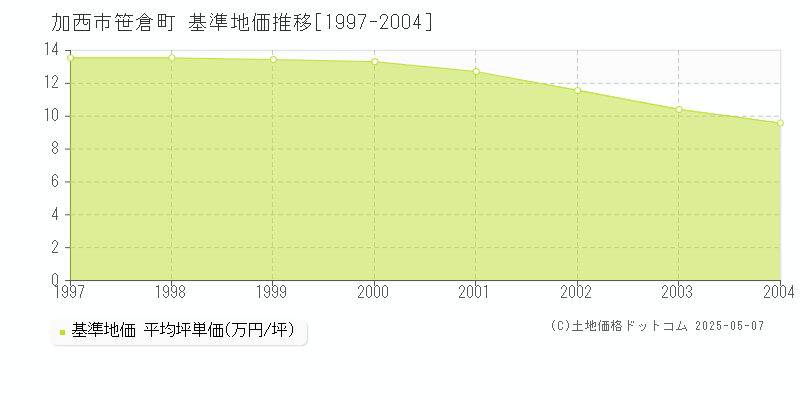 加西市笹倉町の基準地価推移グラフ 