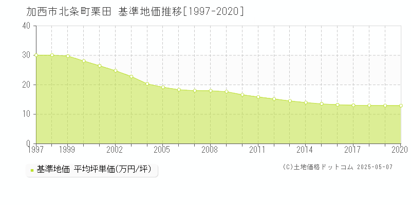 加西市北条町栗田の基準地価推移グラフ 