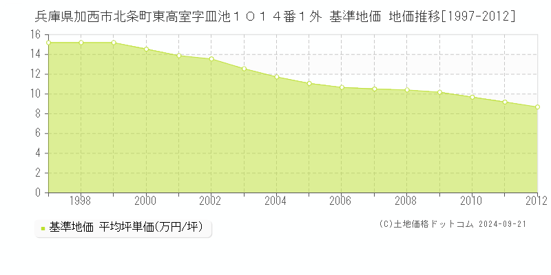 兵庫県加西市北条町東高室字皿池１０１４番１外 基準地価 地価推移[1997-2012]