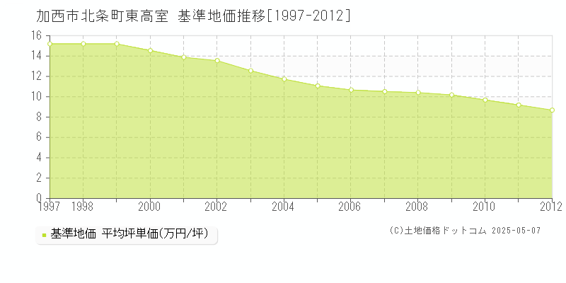 北条町東高室(加西市)の基準地価推移グラフ(坪単価)[1997-2012年]