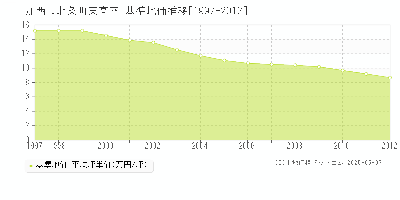 加西市北条町東高室の基準地価推移グラフ 