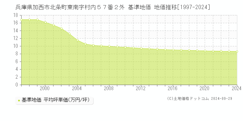 兵庫県加西市北条町東南字村内５７番２外 基準地価 地価推移[1997-2024]