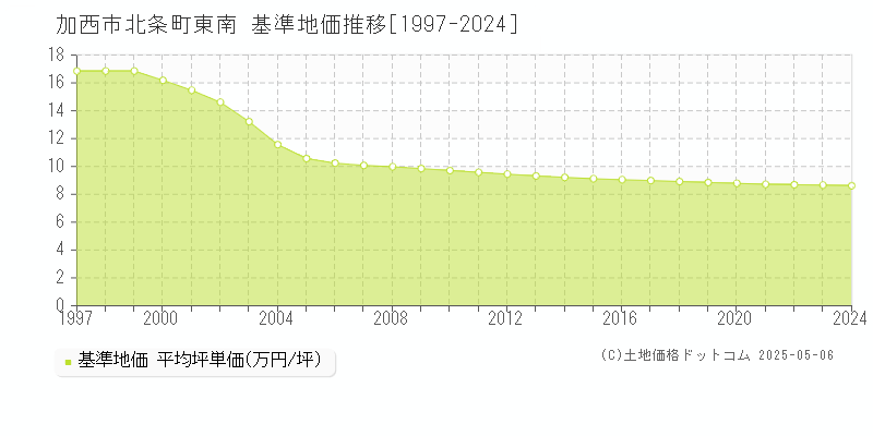 北条町東南(加西市)の基準地価推移グラフ(坪単価)[1997-2024年]