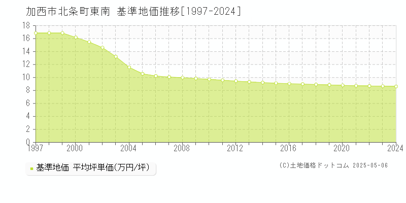 加西市北条町東南の基準地価推移グラフ 