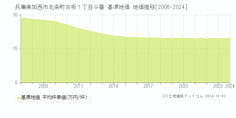 兵庫県加西市北条町古坂１丁目９番 基準地価 地価推移[2006-2024]