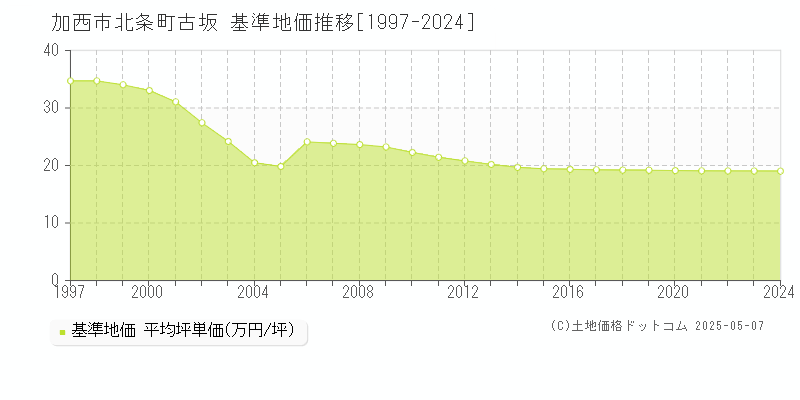 北条町古坂(加西市)の基準地価推移グラフ(坪単価)[1997-2024年]