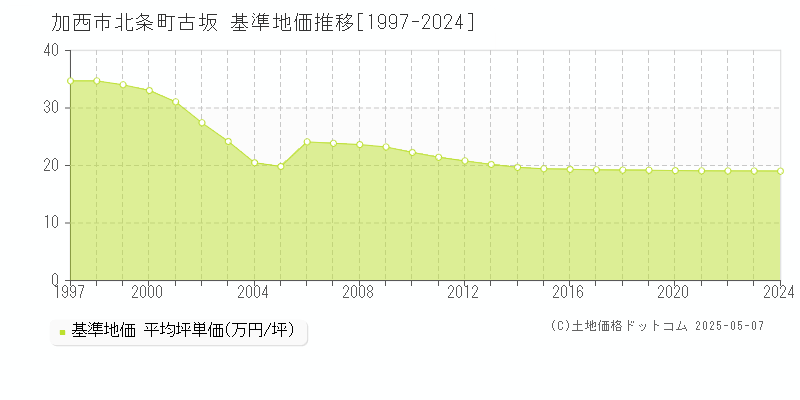 加西市北条町古坂の基準地価推移グラフ 