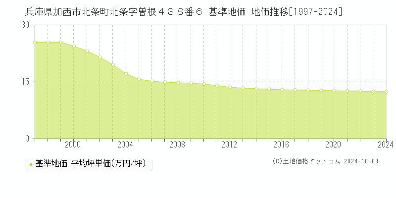 兵庫県加西市北条町北条字曽根４３８番６ 基準地価 地価推移[1997-2024]