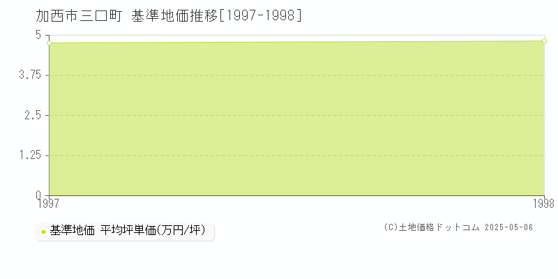 三口町(加西市)の基準地価推移グラフ(坪単価)[1997-1998年]