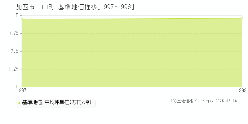 加西市三口町の基準地価推移グラフ 