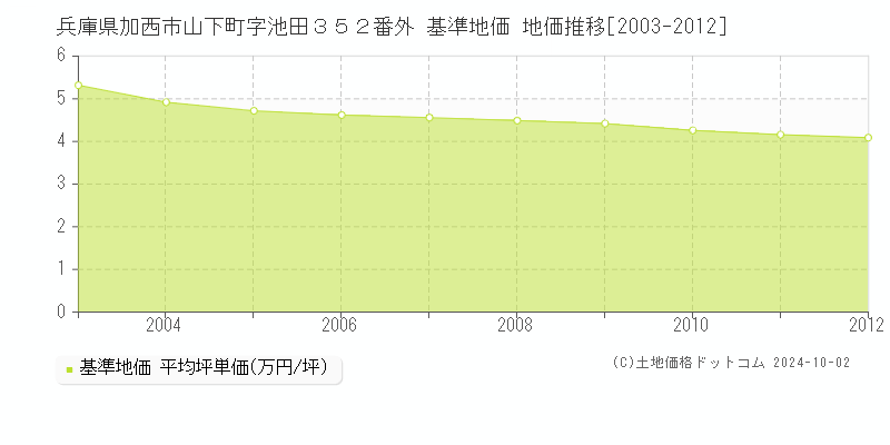 兵庫県加西市山下町字池田３５２番外 基準地価 地価推移[2003-2012]