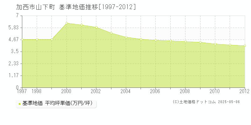 加西市山下町の基準地価推移グラフ 