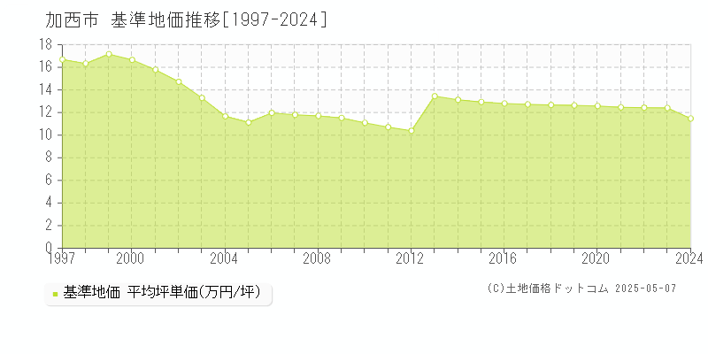 加西市(兵庫県)の基準地価推移グラフ(坪単価)[1997-2024年]