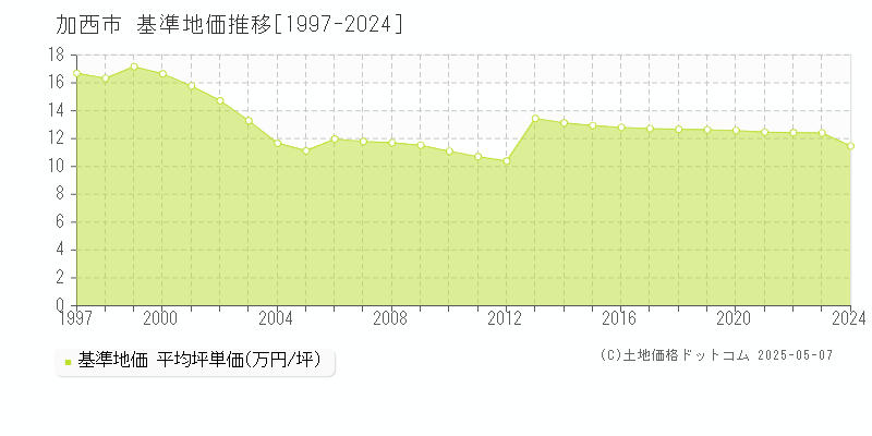 加西市全域の基準地価推移グラフ 