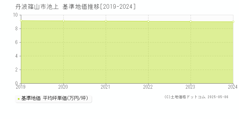 池上(丹波篠山市)の基準地価推移グラフ(坪単価)[2019-2024年]