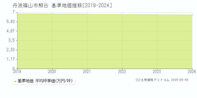 熊谷(丹波篠山市)の基準地価推移グラフ(坪単価)[2019-2024年]