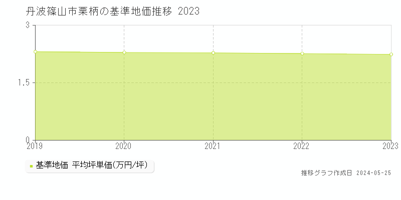 丹波篠山市栗柄の基準地価推移グラフ 