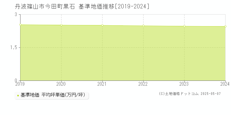 今田町黒石(丹波篠山市)の基準地価推移グラフ(坪単価)[2019-2024年]
