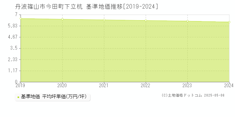 今田町下立杭(丹波篠山市)の基準地価推移グラフ(坪単価)[2019-2024年]