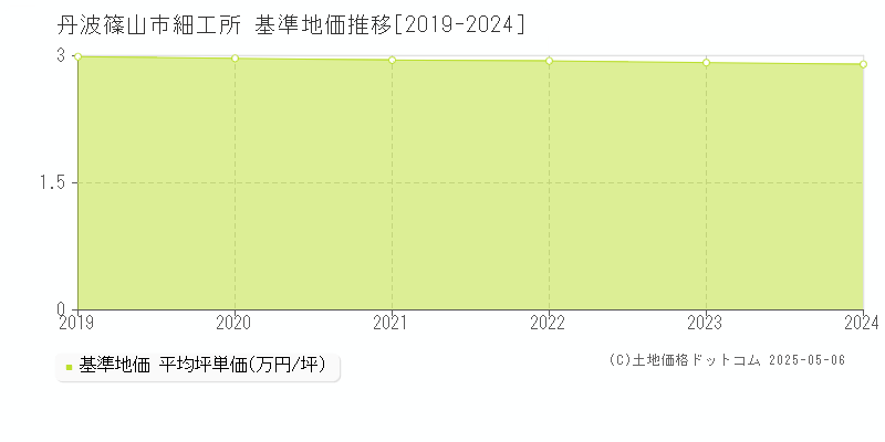 細工所(丹波篠山市)の基準地価推移グラフ(坪単価)[2019-2024年]