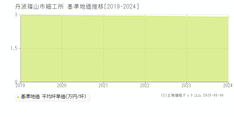 丹波篠山市細工所の基準地価推移グラフ 