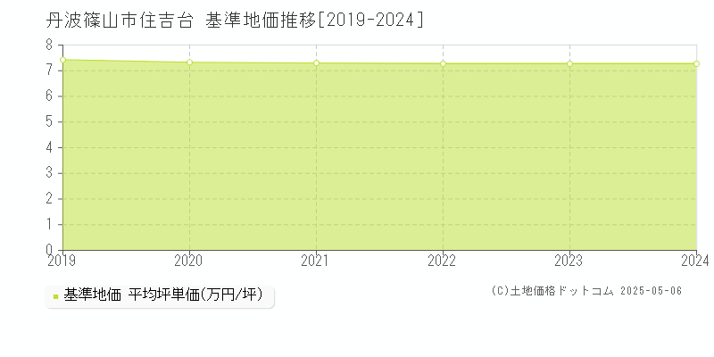 住吉台(丹波篠山市)の基準地価推移グラフ(坪単価)[2019-2024年]