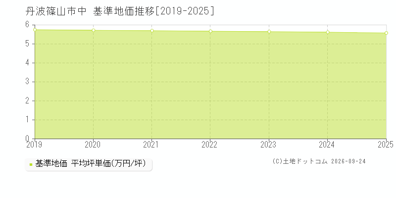 丹波篠山市中の基準地価推移グラフ(坪単価)[2019-2025年]