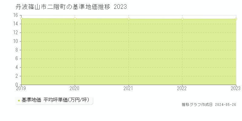 丹波篠山市二階町の基準地価推移グラフ 