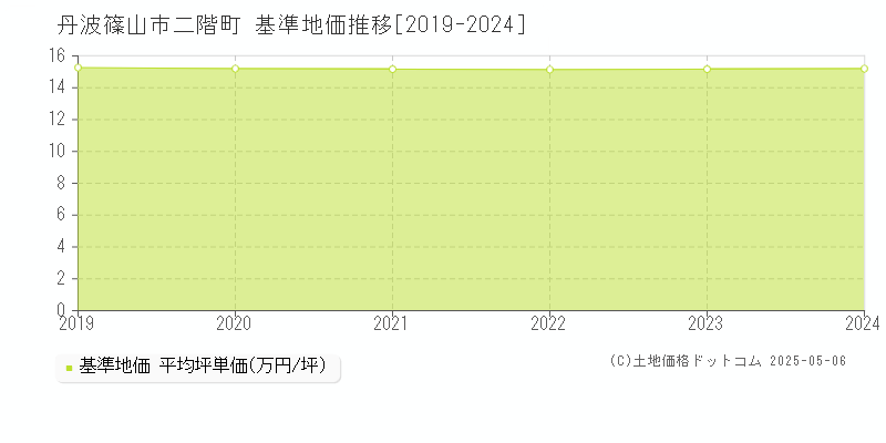 二階町(丹波篠山市)の基準地価推移グラフ(坪単価)[2019-2024年]