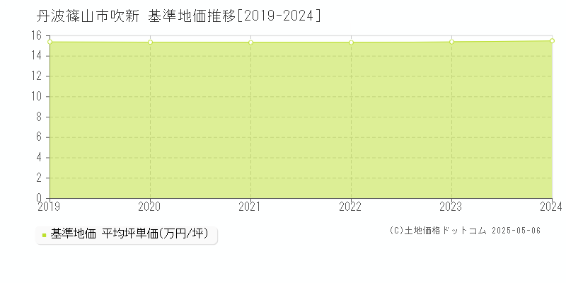 吹新(丹波篠山市)の基準地価推移グラフ(坪単価)[2019-2024年]