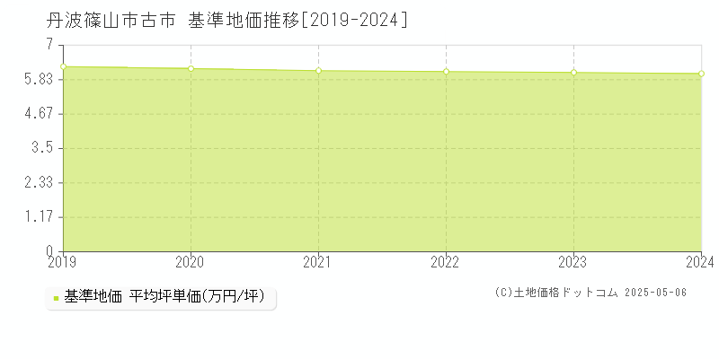 古市(丹波篠山市)の基準地価推移グラフ(坪単価)[2019-2024年]