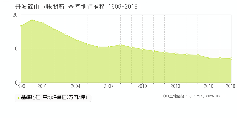 味間新(丹波篠山市)の基準地価推移グラフ(坪単価)[1999-2018年]