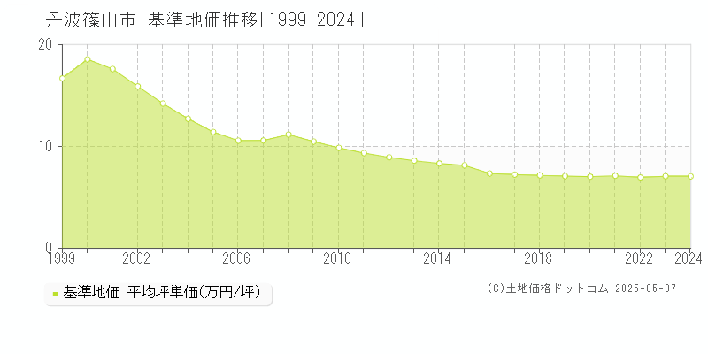 篠山市の基準地価推移グラフ 