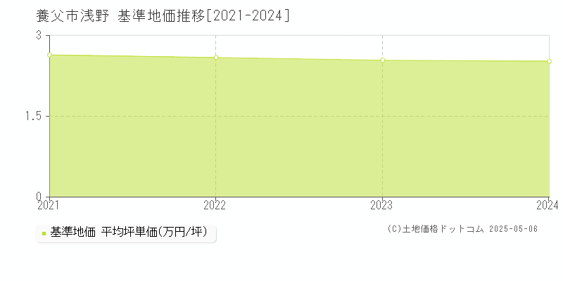 浅野(養父市)の基準地価推移グラフ(坪単価)[2021-2024年]