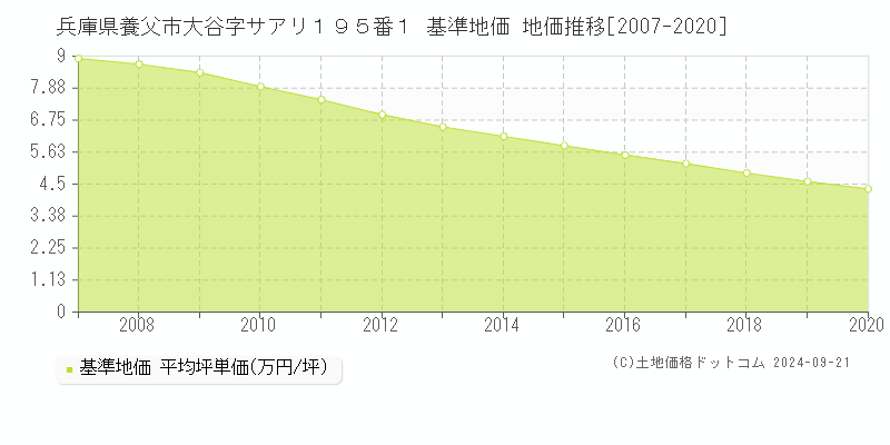 兵庫県養父市大谷字サアリ１９５番１ 基準地価 地価推移[2007-2020]