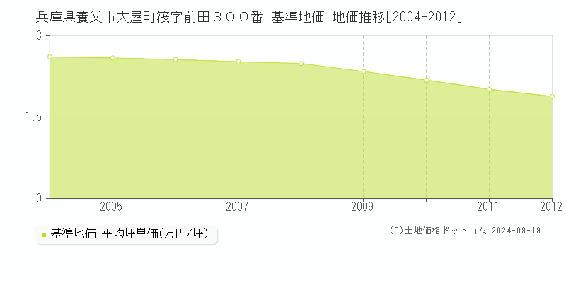 兵庫県養父市大屋町筏字前田３００番 基準地価 地価推移[2004-2012]