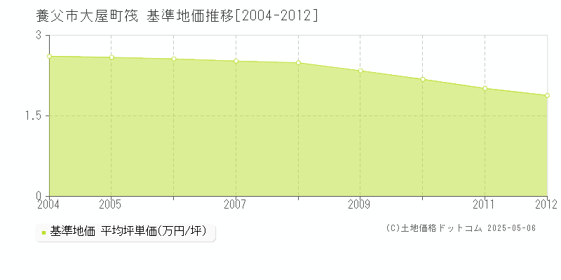 大屋町筏(養父市)の基準地価推移グラフ(坪単価)[2004-2012年]