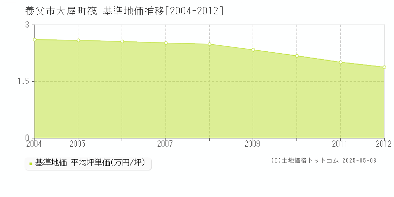 養父市大屋町筏の基準地価推移グラフ 