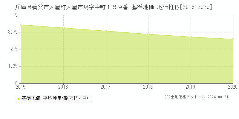 兵庫県養父市大屋町大屋市場字中町１８９番 基準地価 地価推移[2015-2020]