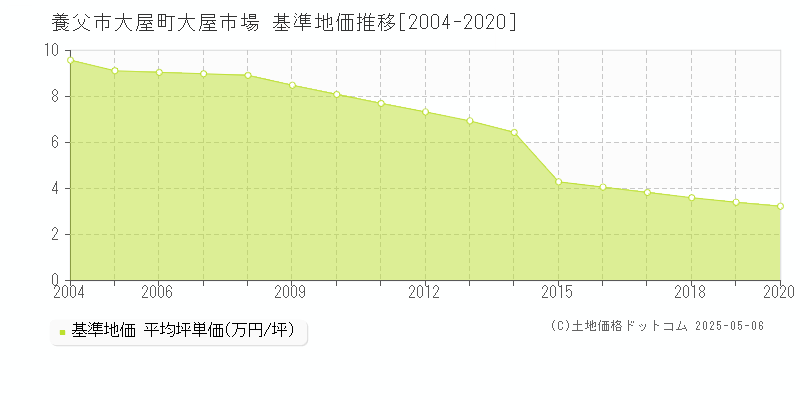 大屋町大屋市場(養父市)の基準地価推移グラフ(坪単価)[2004-2020年]