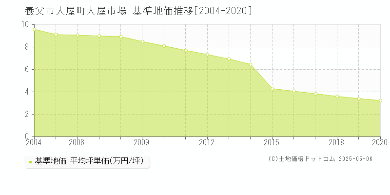 養父市大屋町大屋市場の基準地価推移グラフ 