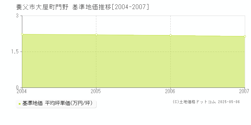 大屋町門野(養父市)の基準地価推移グラフ(坪単価)[2004-2007年]