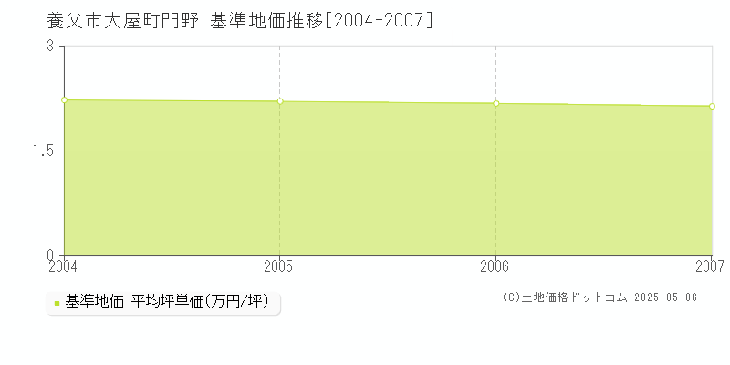 養父市大屋町門野の基準地価推移グラフ 