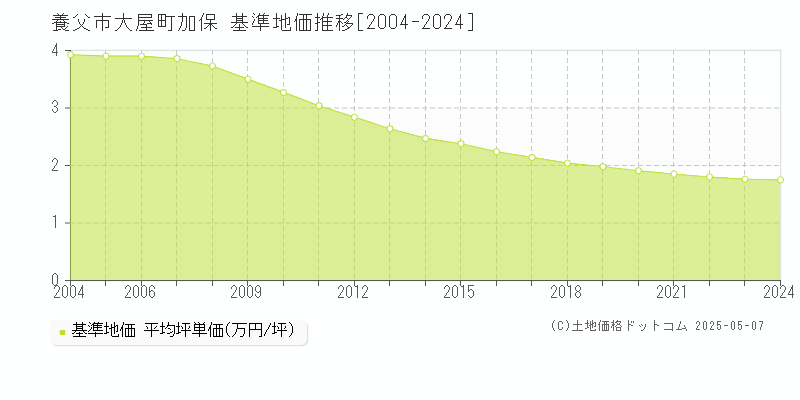 大屋町加保(養父市)の基準地価推移グラフ(坪単価)[2004-2024年]