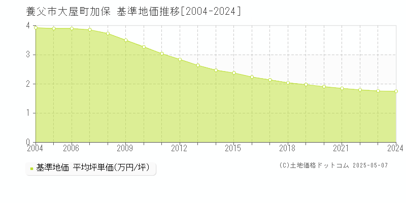 養父市大屋町加保の基準地価推移グラフ 